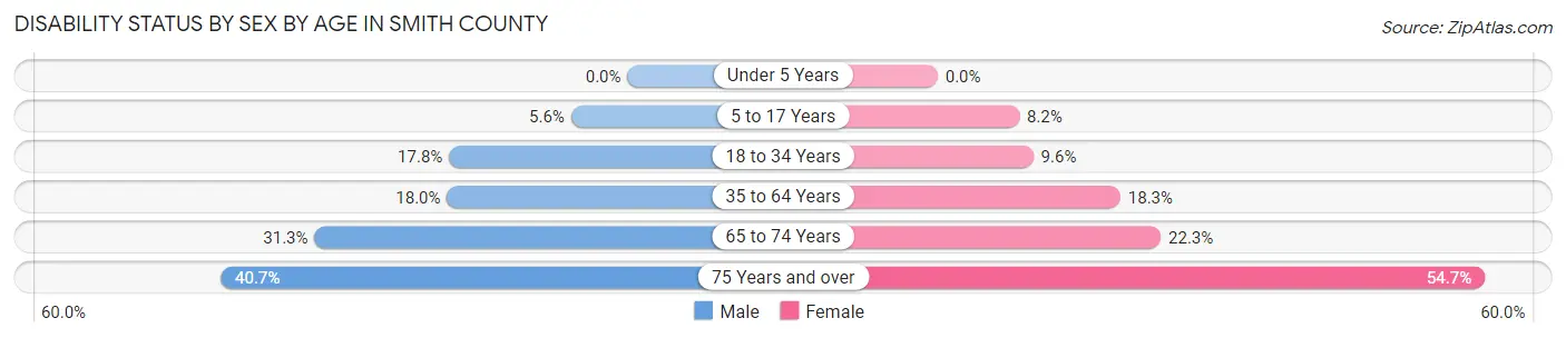 Disability Status by Sex by Age in Smith County