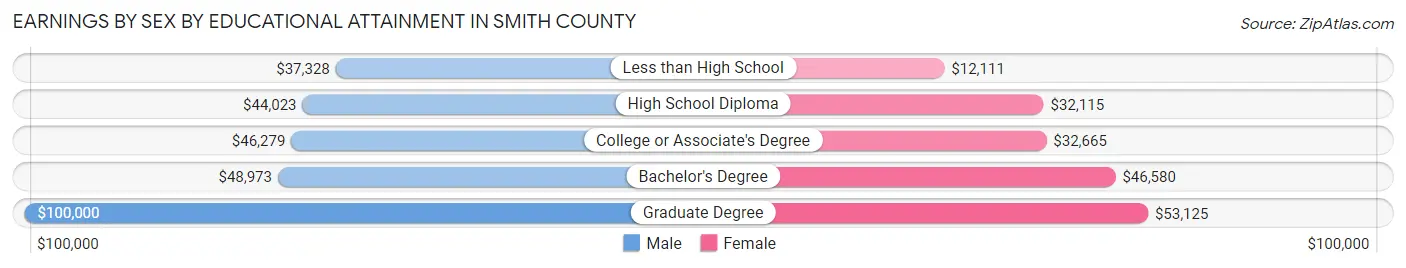 Earnings by Sex by Educational Attainment in Smith County