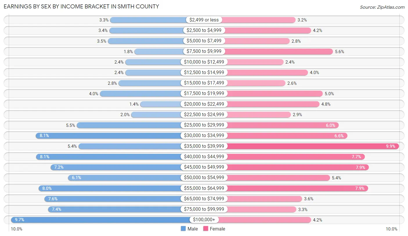Earnings by Sex by Income Bracket in Smith County