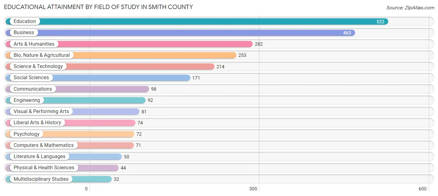Educational Attainment by Field of Study in Smith County