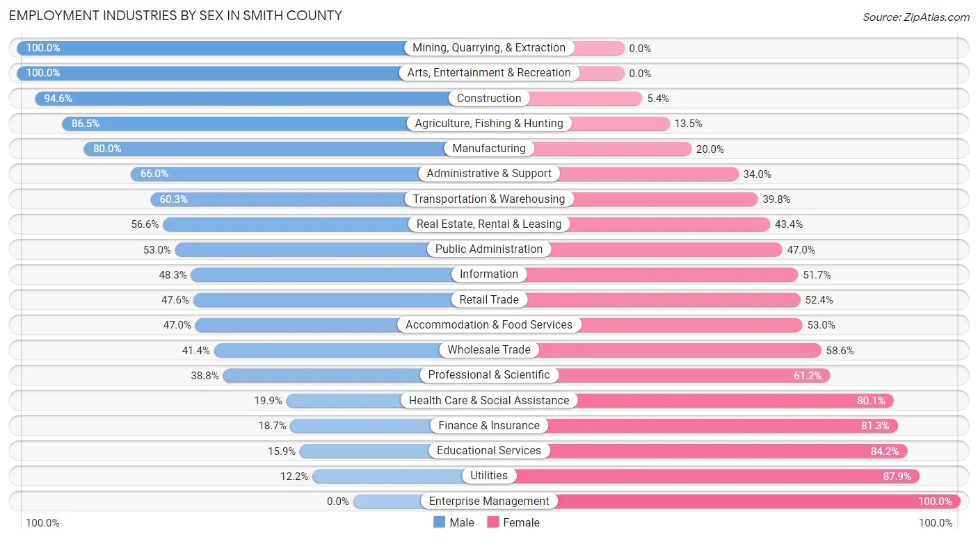 Employment Industries by Sex in Smith County