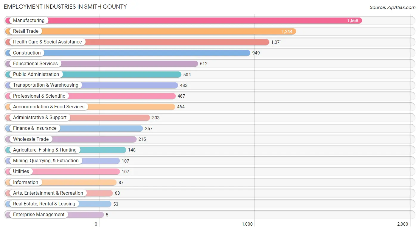 Employment Industries in Smith County