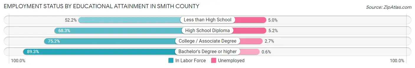 Employment Status by Educational Attainment in Smith County