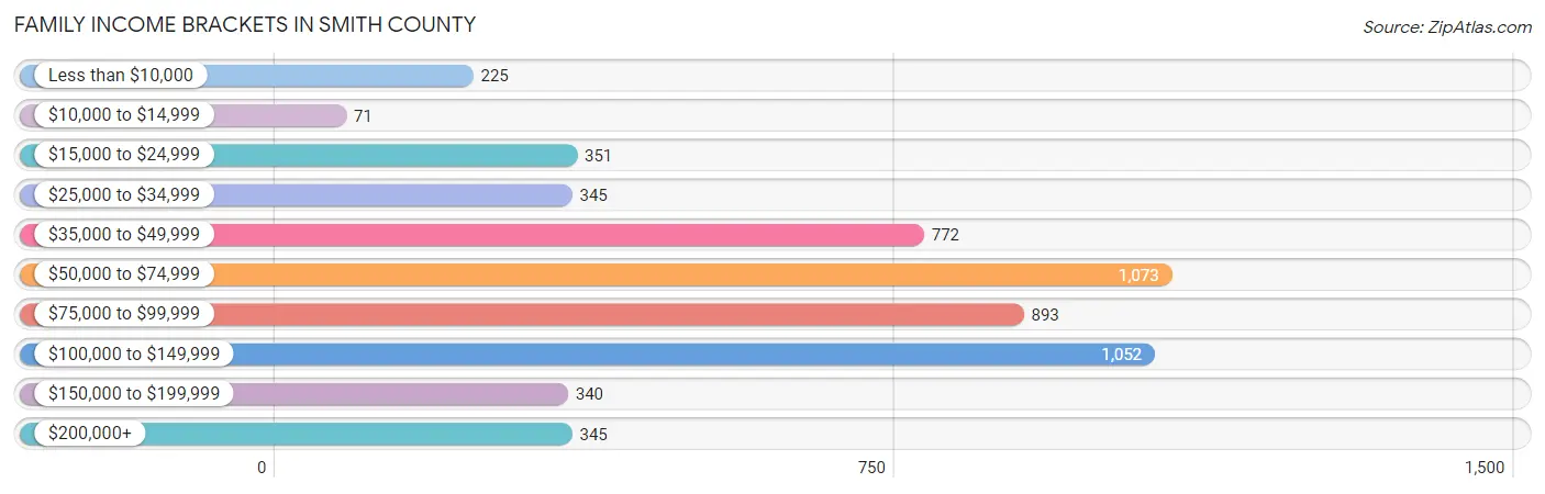 Family Income Brackets in Smith County