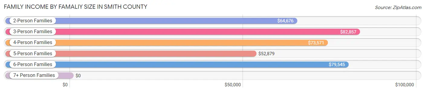 Family Income by Famaliy Size in Smith County