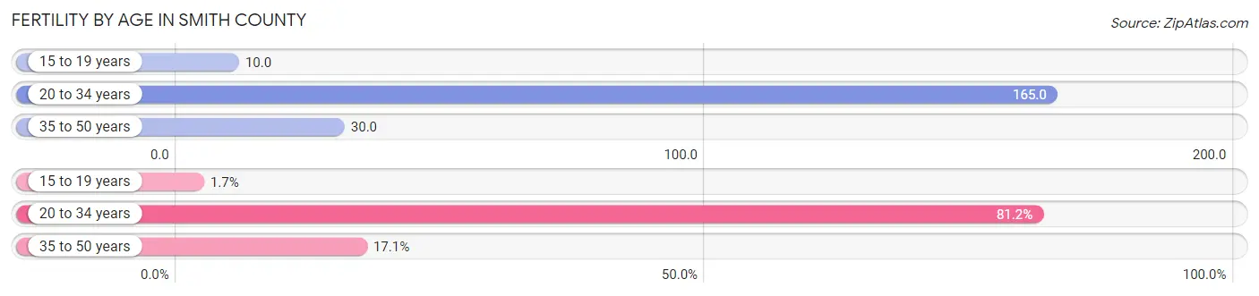 Female Fertility by Age in Smith County