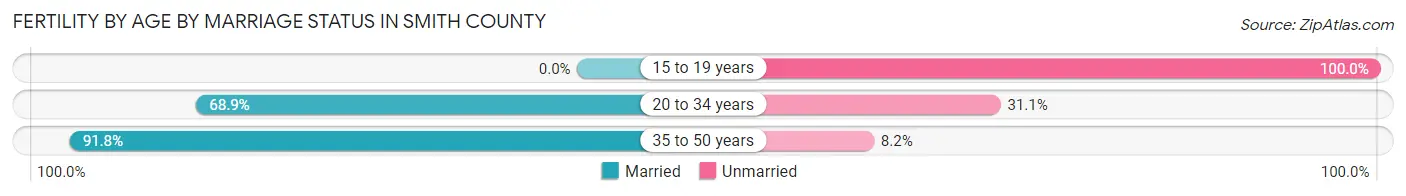 Female Fertility by Age by Marriage Status in Smith County