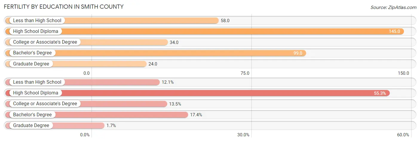 Female Fertility by Education Attainment in Smith County