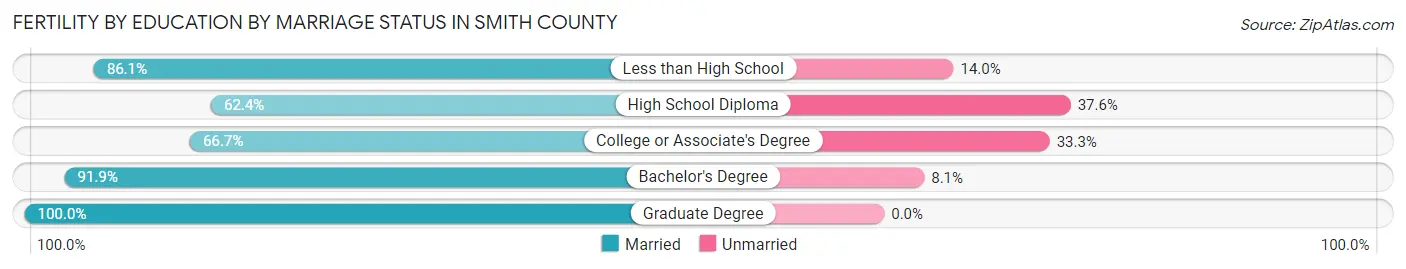 Female Fertility by Education by Marriage Status in Smith County