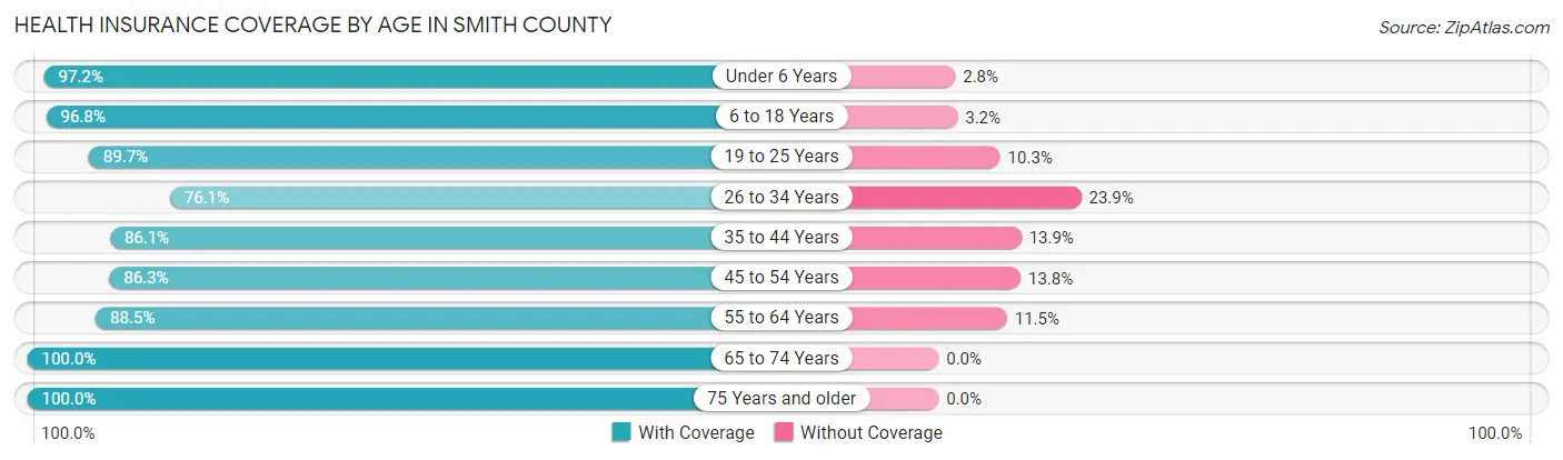 Health Insurance Coverage by Age in Smith County