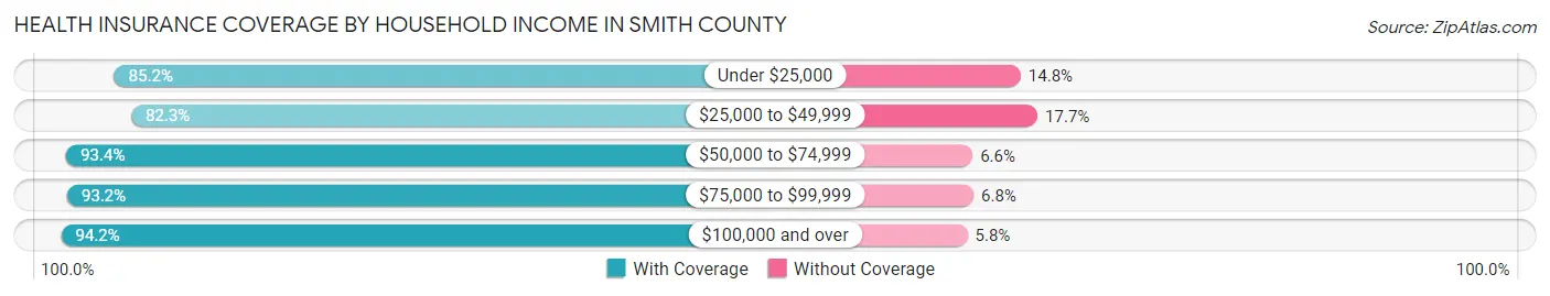 Health Insurance Coverage by Household Income in Smith County