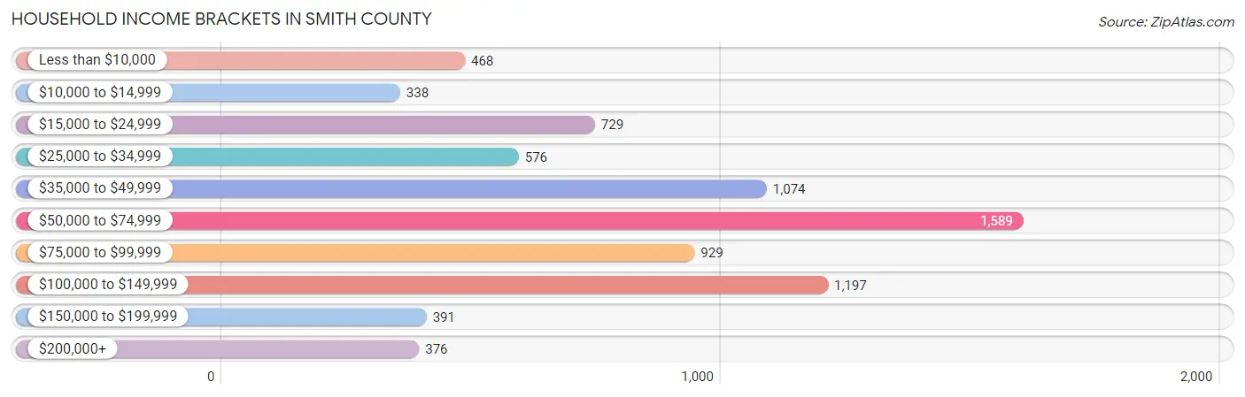 Household Income Brackets in Smith County