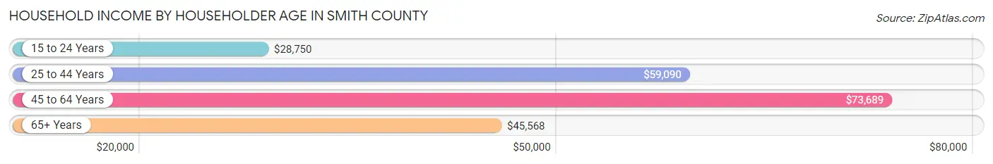 Household Income by Householder Age in Smith County