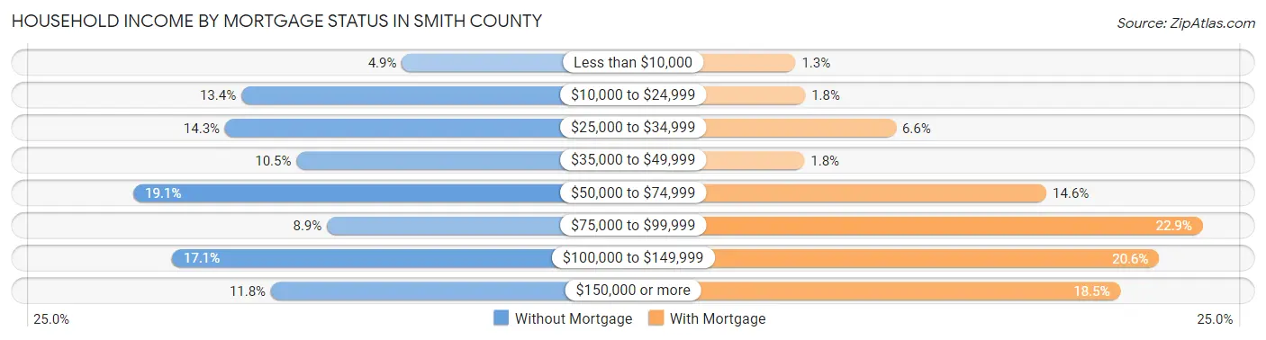 Household Income by Mortgage Status in Smith County