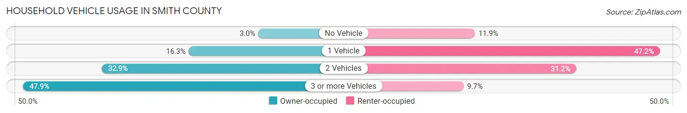 Household Vehicle Usage in Smith County