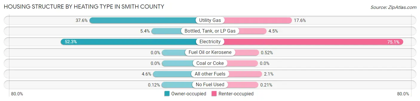 Housing Structure by Heating Type in Smith County