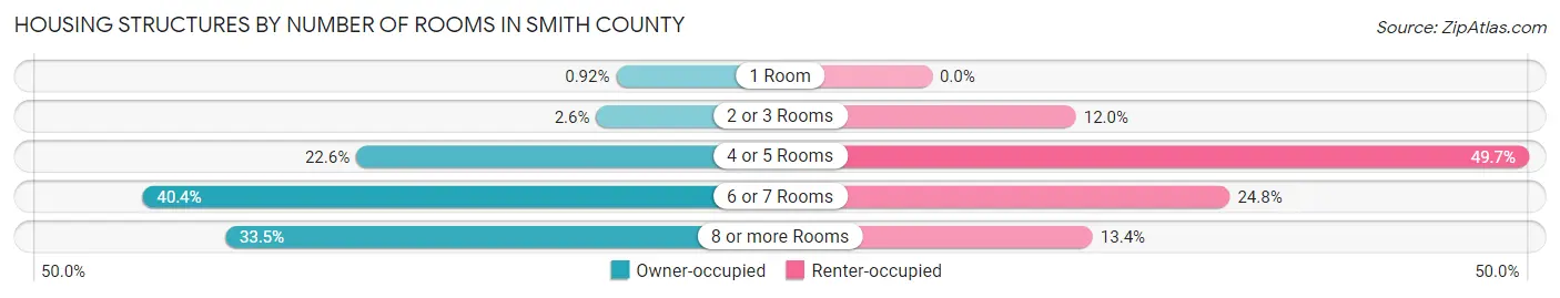 Housing Structures by Number of Rooms in Smith County