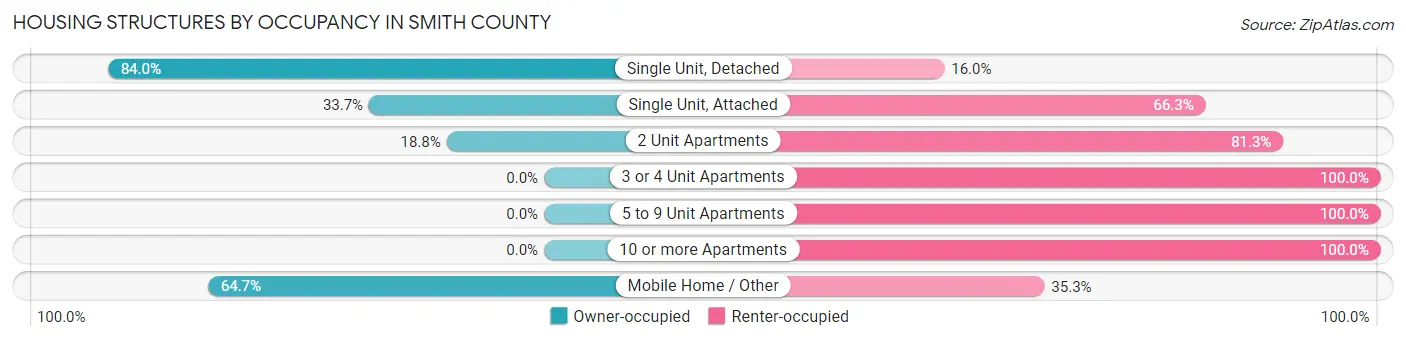 Housing Structures by Occupancy in Smith County