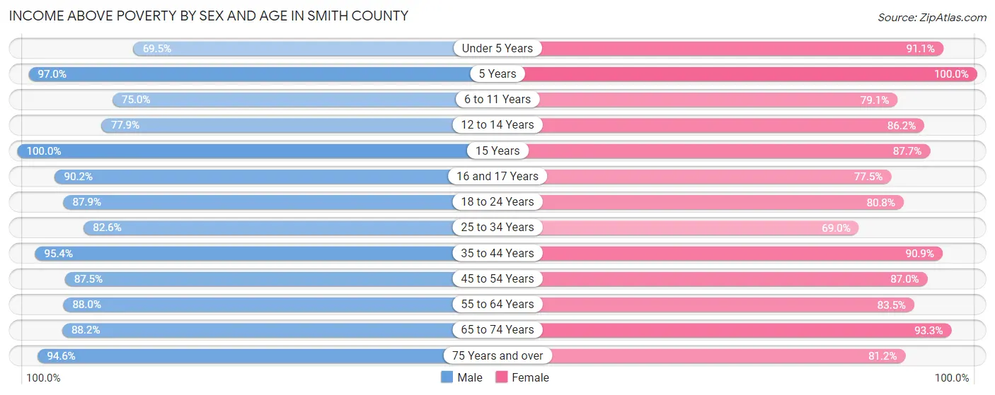 Income Above Poverty by Sex and Age in Smith County