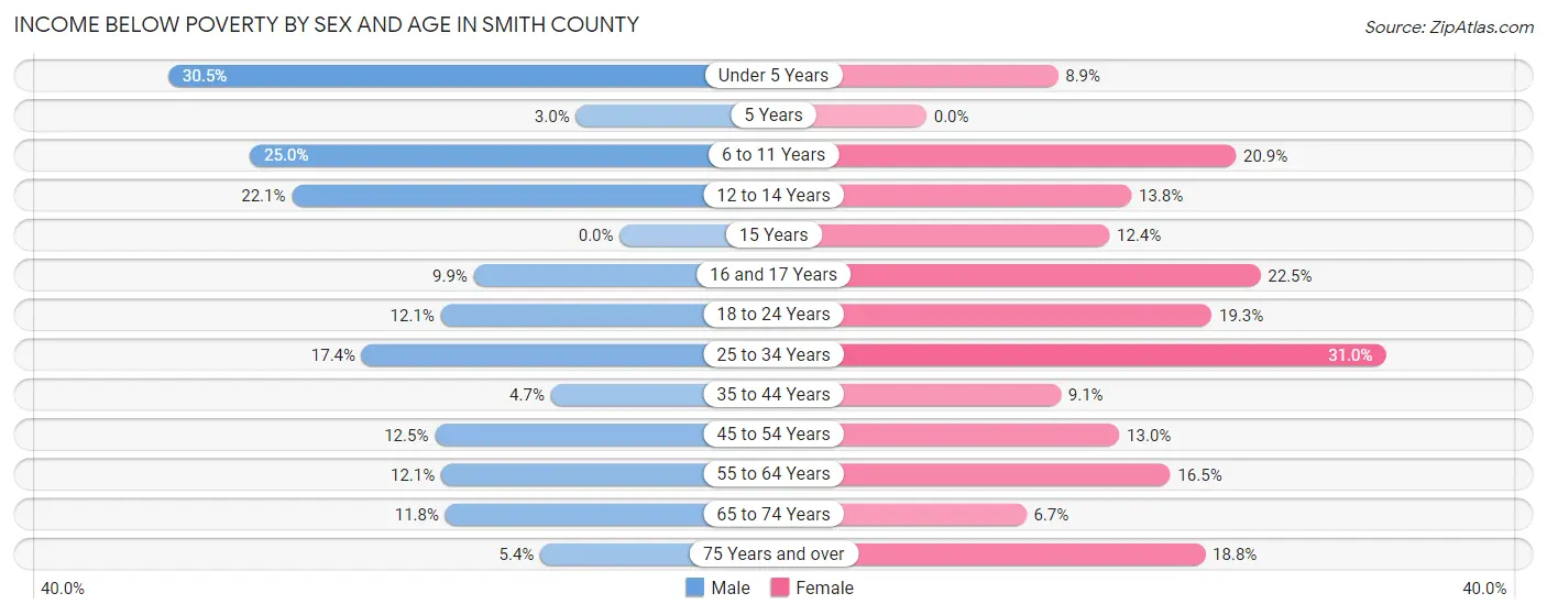 Income Below Poverty by Sex and Age in Smith County