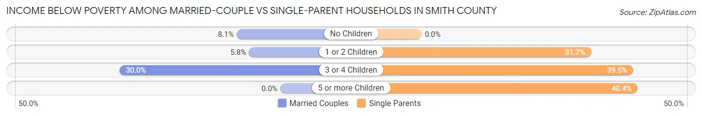 Income Below Poverty Among Married-Couple vs Single-Parent Households in Smith County