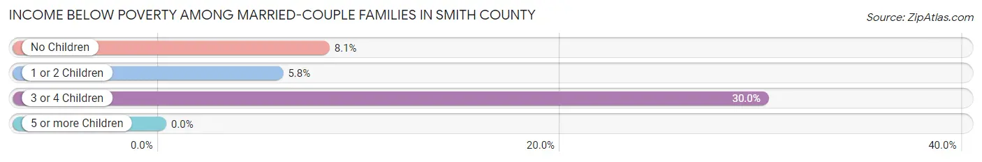 Income Below Poverty Among Married-Couple Families in Smith County