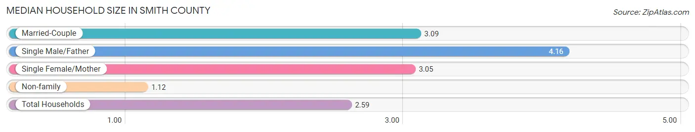 Median Household Size in Smith County