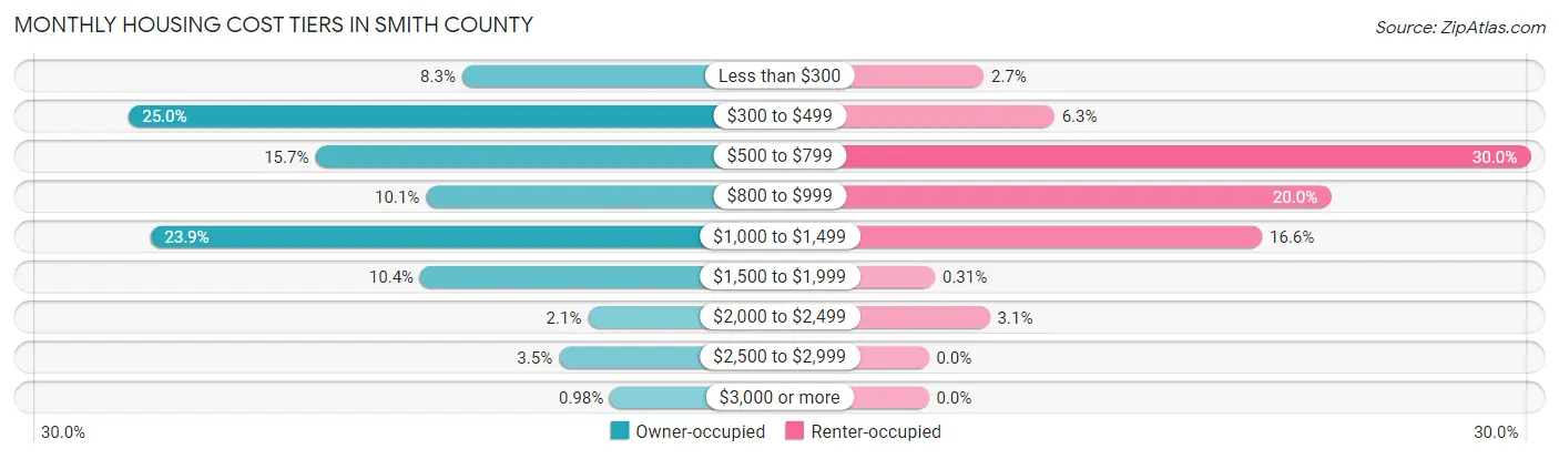 Monthly Housing Cost Tiers in Smith County