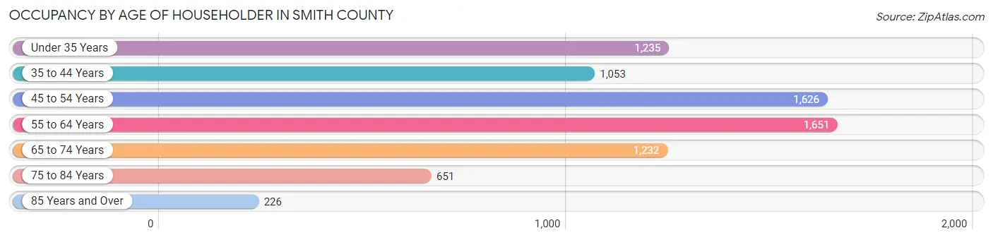 Occupancy by Age of Householder in Smith County