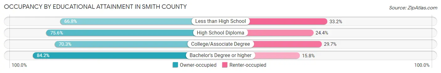 Occupancy by Educational Attainment in Smith County