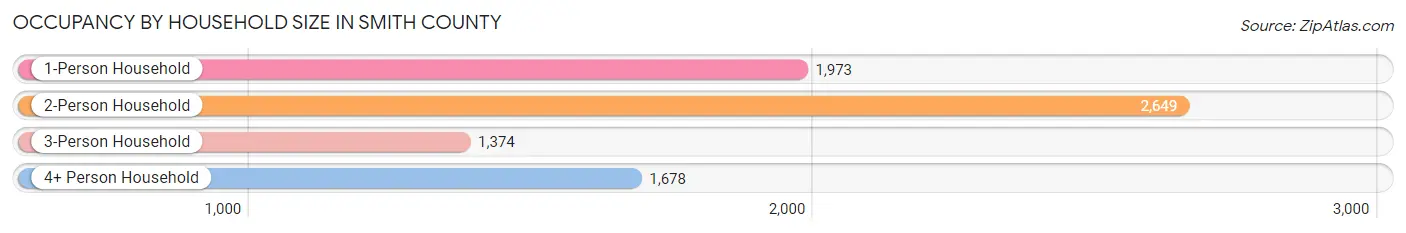 Occupancy by Household Size in Smith County