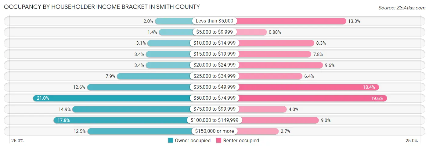 Occupancy by Householder Income Bracket in Smith County