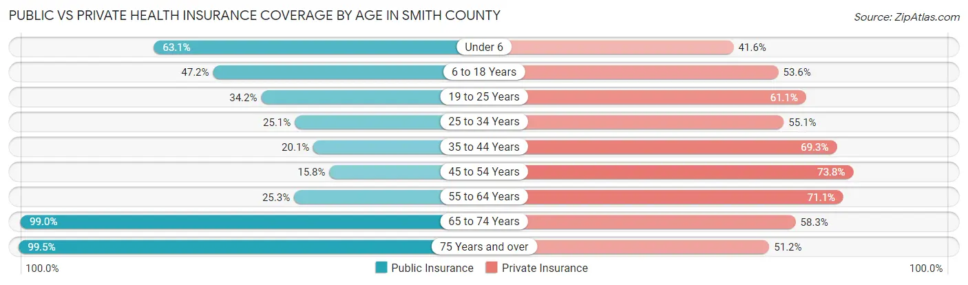 Public vs Private Health Insurance Coverage by Age in Smith County