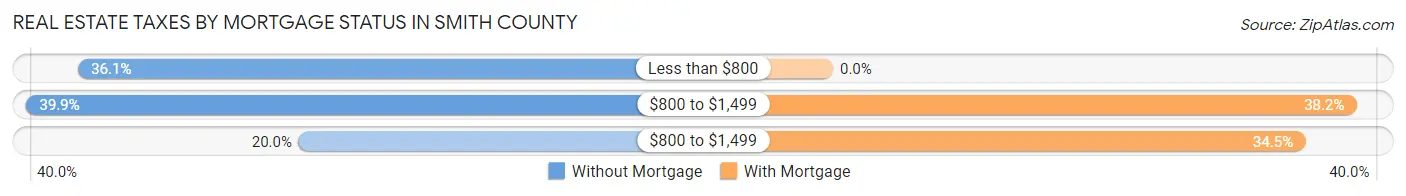 Real Estate Taxes by Mortgage Status in Smith County