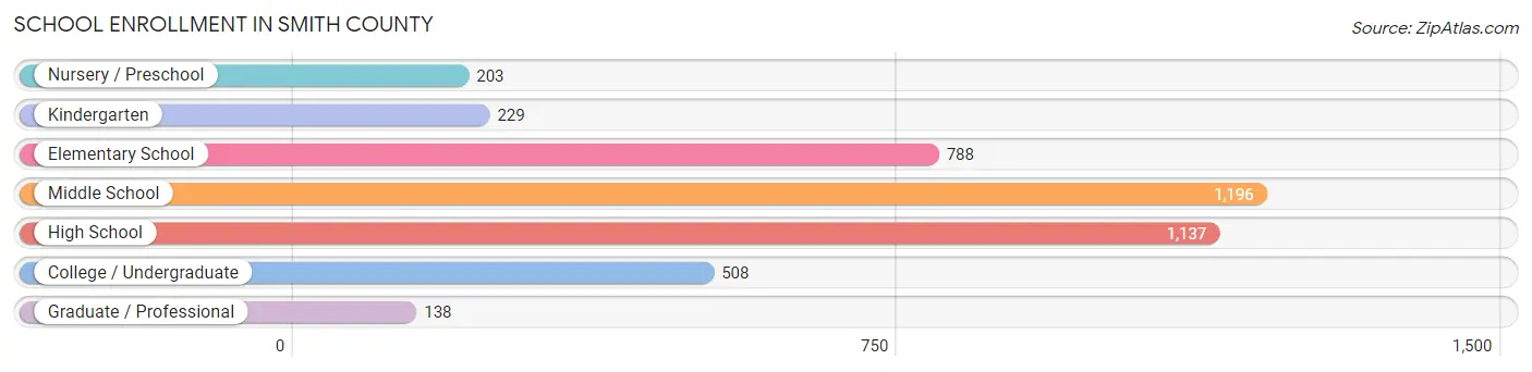 School Enrollment in Smith County