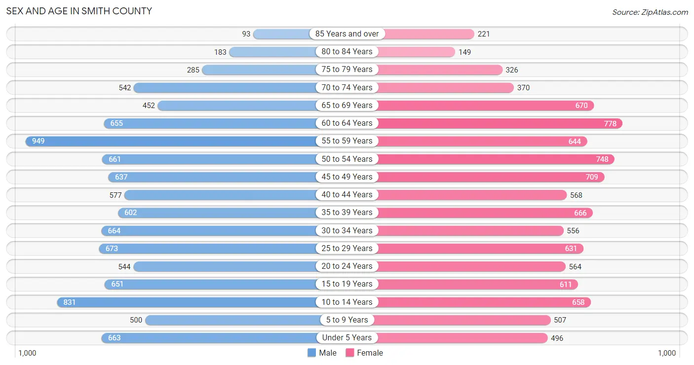 Sex and Age in Smith County