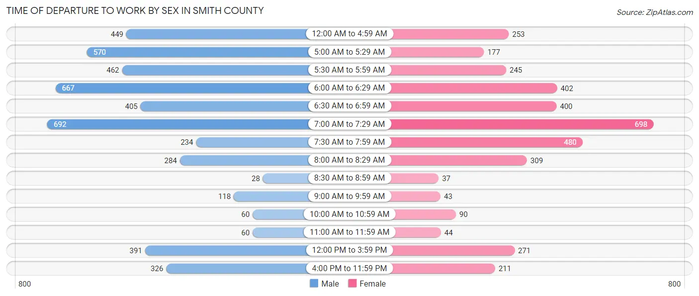Time of Departure to Work by Sex in Smith County