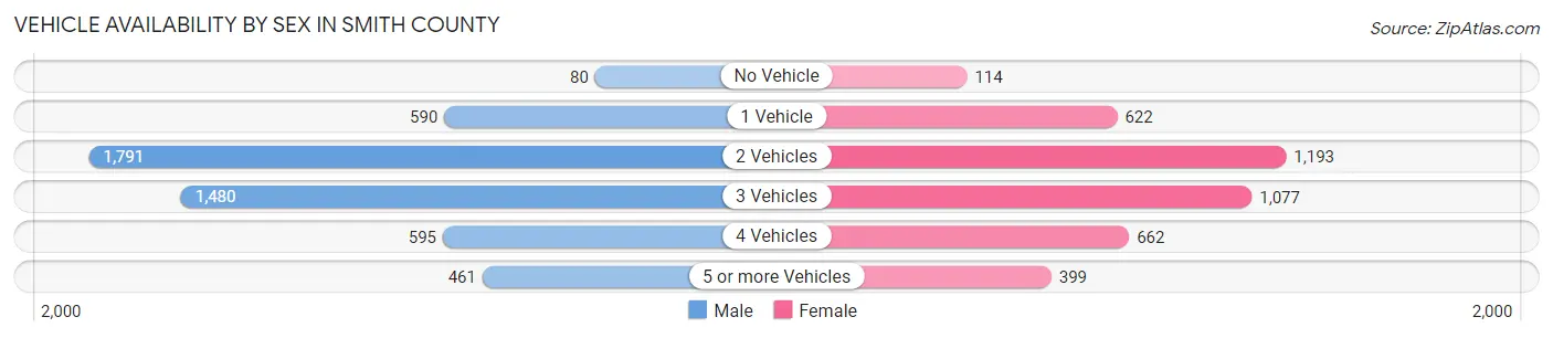 Vehicle Availability by Sex in Smith County