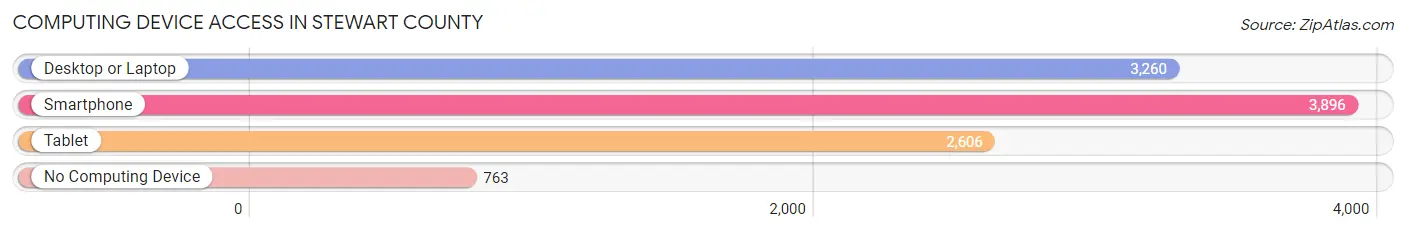 Computing Device Access in Stewart County