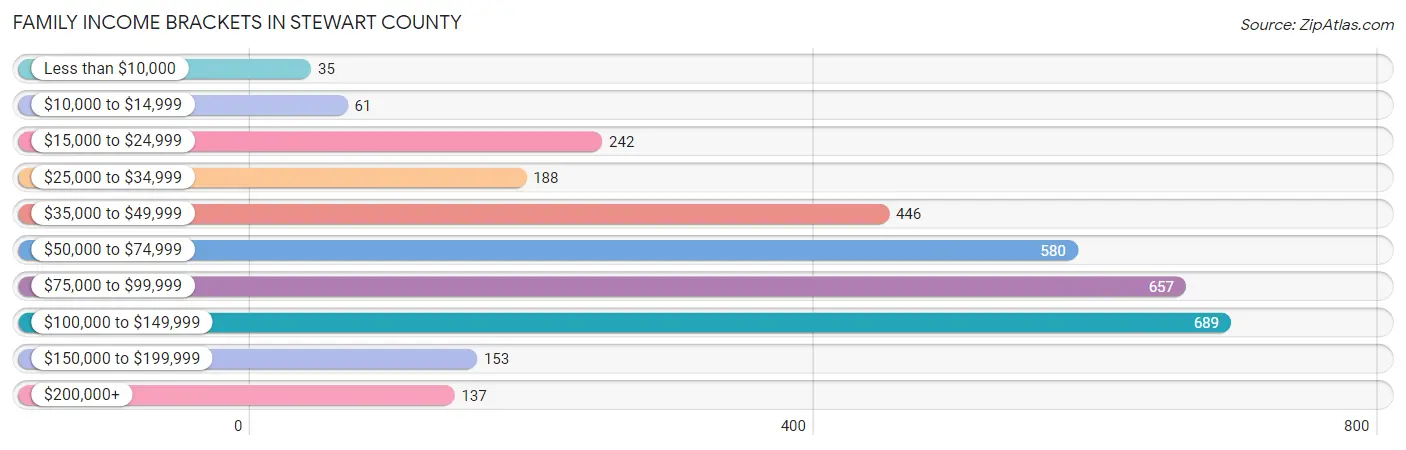 Family Income Brackets in Stewart County