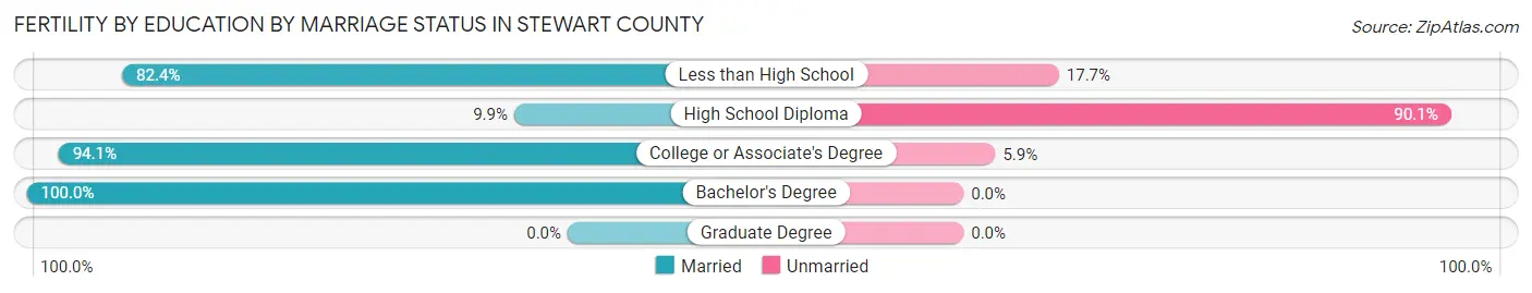 Female Fertility by Education by Marriage Status in Stewart County