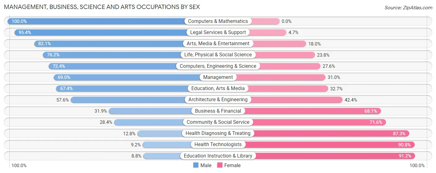 Management, Business, Science and Arts Occupations by Sex in Stewart County