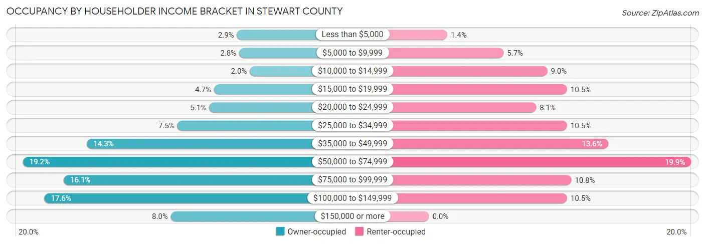 Occupancy by Householder Income Bracket in Stewart County