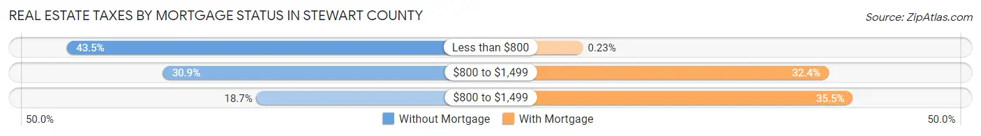 Real Estate Taxes by Mortgage Status in Stewart County