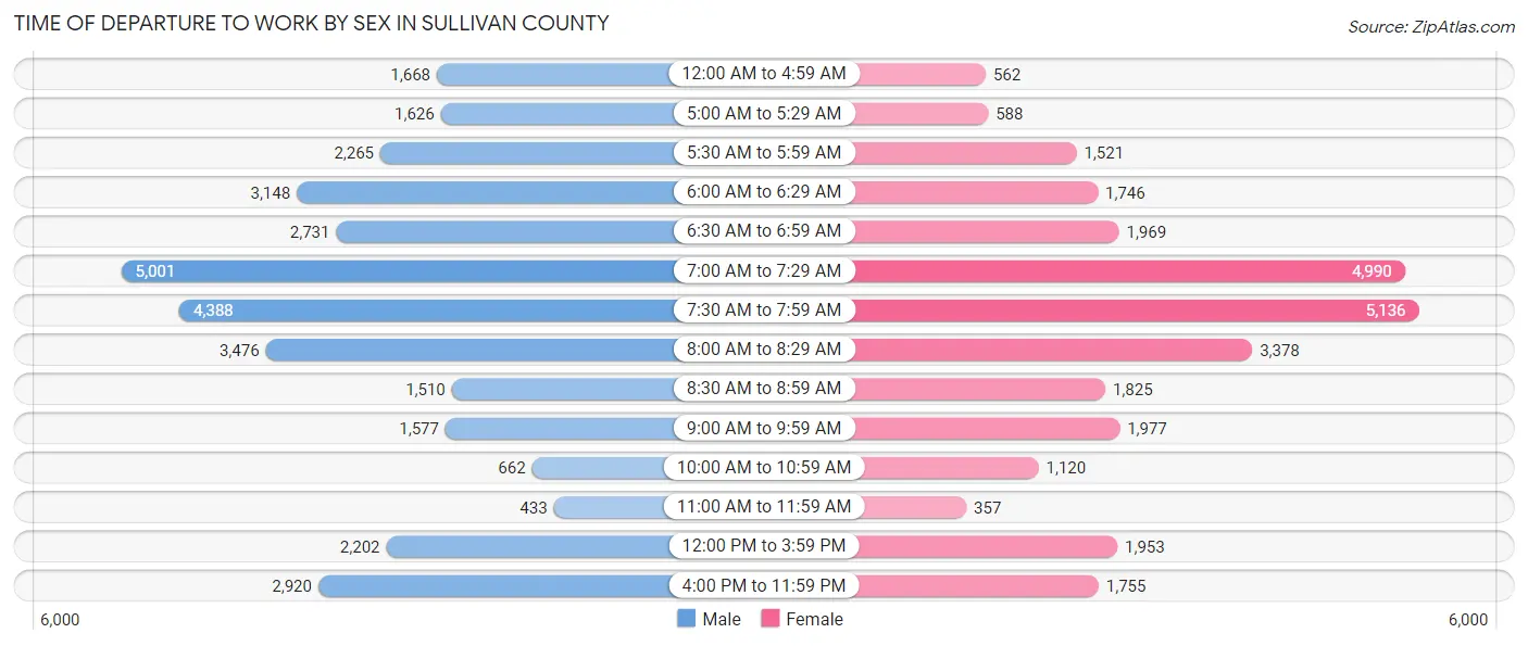 Time of Departure to Work by Sex in Sullivan County