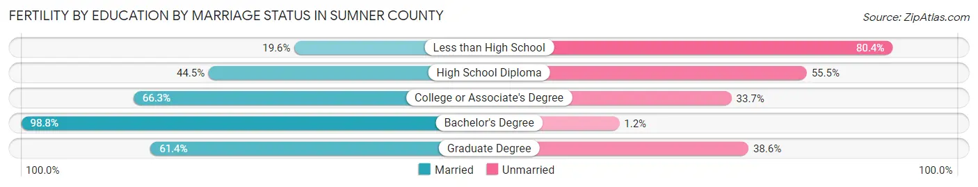 Female Fertility by Education by Marriage Status in Sumner County