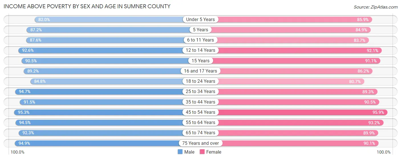 Income Above Poverty by Sex and Age in Sumner County