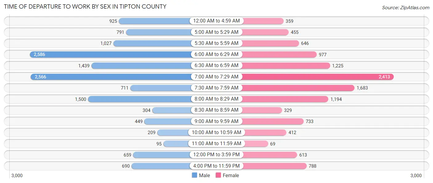 Time of Departure to Work by Sex in Tipton County