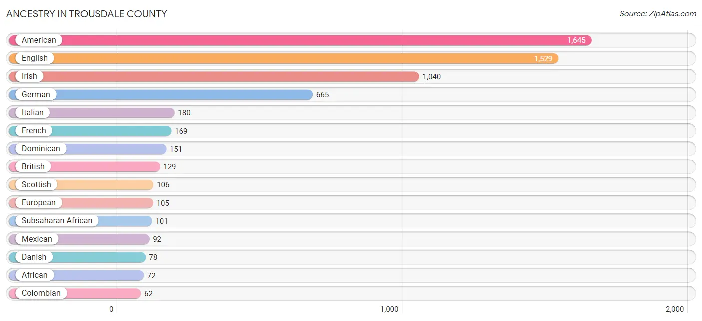 Ancestry in Trousdale County