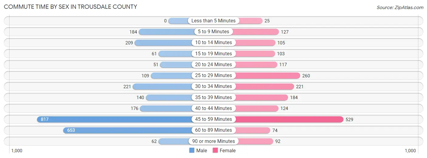 Commute Time by Sex in Trousdale County